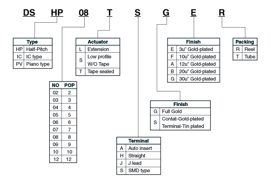 DIP Switch Ordering Guide - Part 1