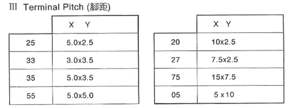 Variable Resistor Ordering - Step 3